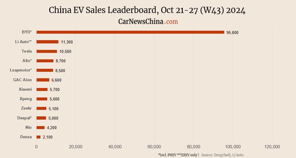 China EV registrations in W43: Nio 4,200, Xiaomi 5,700, Tesla 10,500, BYD 95,600