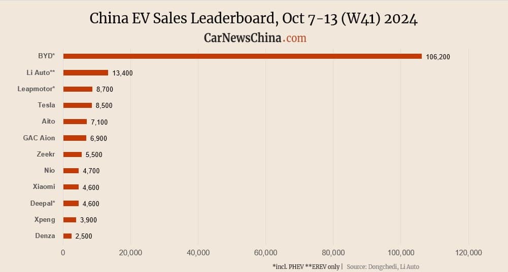 China EV registrations in W41: Xiaomi 4,600, Nio 4,700, Tesla 8,500, BYD 106,200