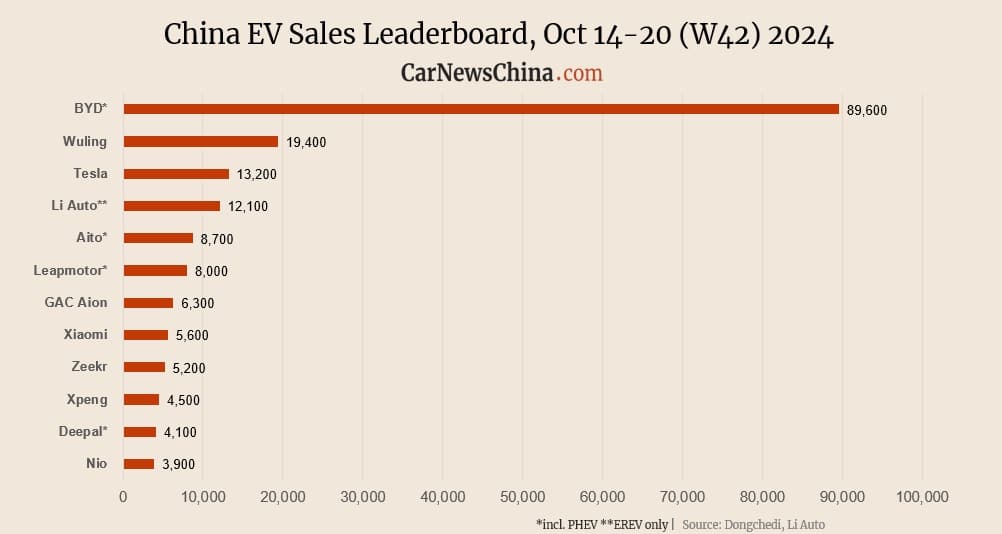 China EV registrations in W42: Nio 3,900, Xiaomi 5,600, Tesla 13,200, BYD 89,600